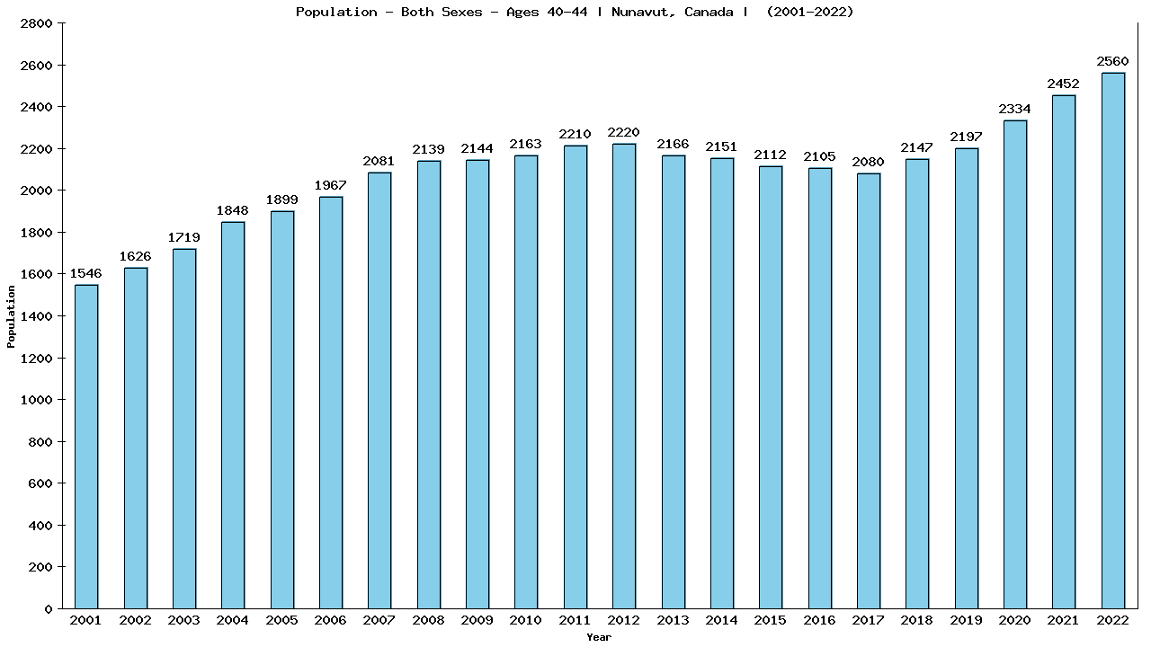 Graph showing Populalation - Male - Aged 40-44 - [2001-2022] | Nunavut, Canada